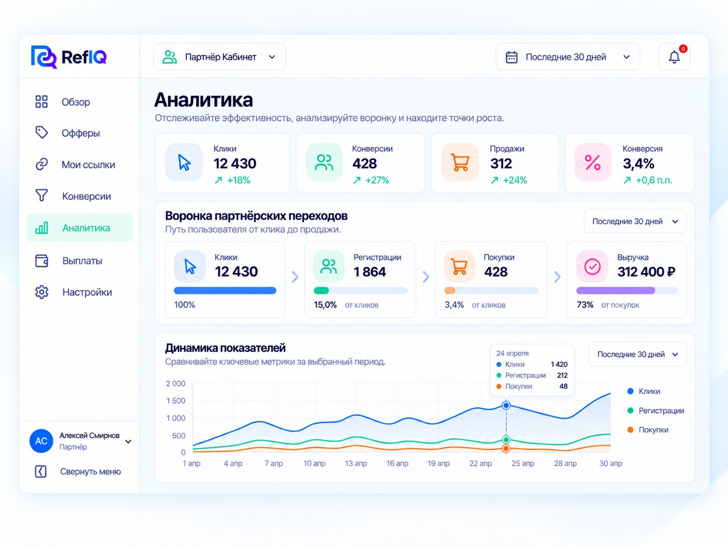 Аналитика RefIQ по кликам, конверсиям и партнёрским продажам